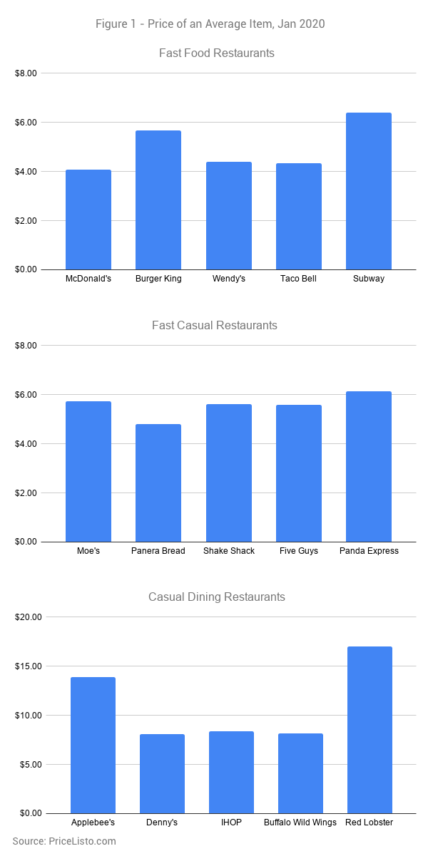 Price of an Average Item, Jan 2020