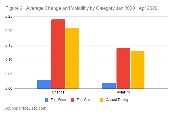 Average Change and Volatility by Category Jan 2020 - Apr 2020