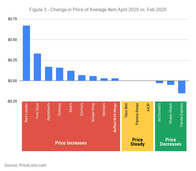 Change in Price of Average Item Apr 2020 vs. Feb 2020