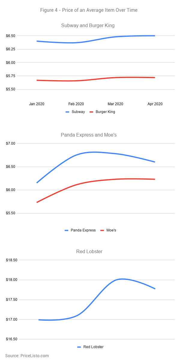 Price of an Average Item Over Time