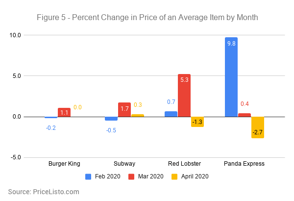 Percent Change in Price of an Average Item by Month