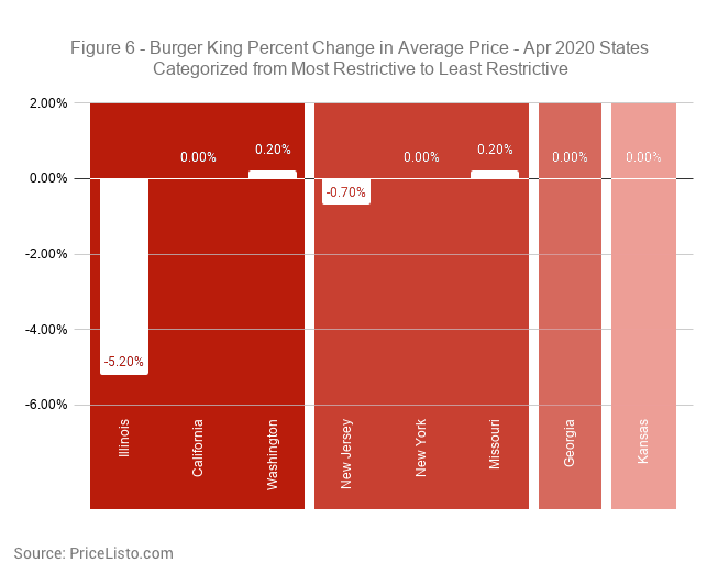 Burger King Percent Change in Average Price - Apr 2020 States Categorized from Most Restrictive to Least Restrictive